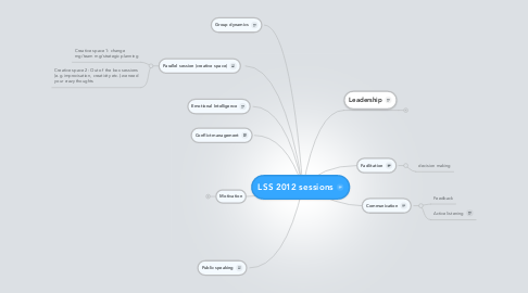 Mind Map: LSS 2012 sessions