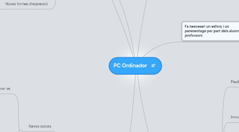 Mind Map: PC Ordinador
