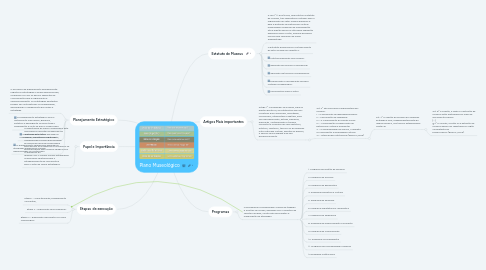 Mind Map: Plano Museológico