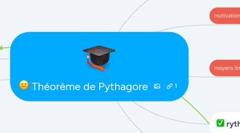 Mind Map: Théorème de Pythagore