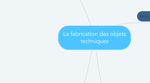 Mind Map: La fabrication des objets techniques