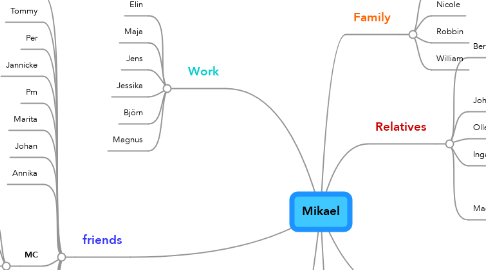 Mind Map: Mikael