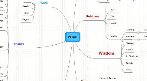 Mind Map: Mikael