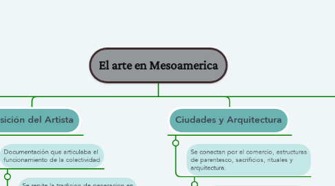 Mind Map: El arte en Mesoamerica