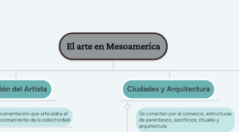 Mind Map: El arte en Mesoamerica