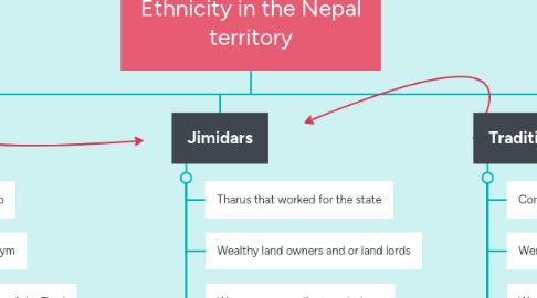 Mind Map: Ethnicity in the Nepal territory