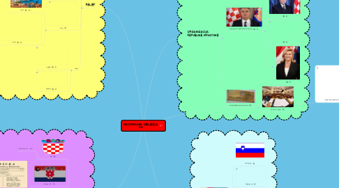 Mind Map: NACIONALNA OBILJEŽJA RH