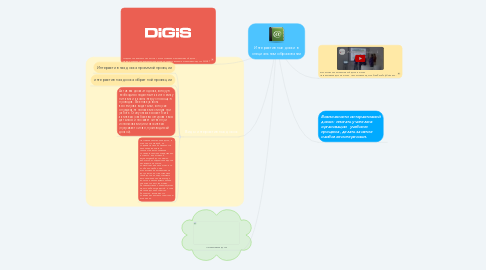 Mind Map: Интерактивные доски в специальном образовании