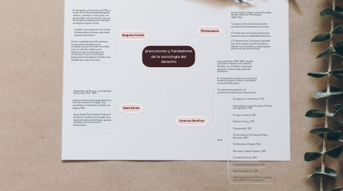 Mind Map: precursores y fundadores de la sociología del derecho