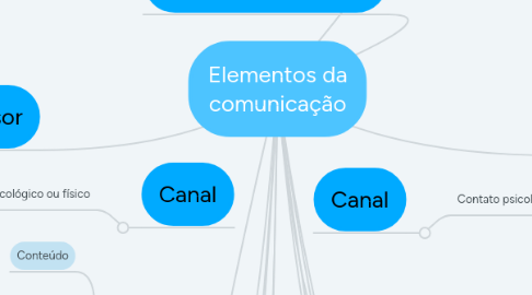 Mind Map: Elementos da comunicação
