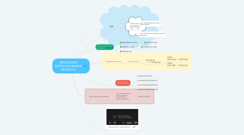 Mind Map: REACCIONES QUÍMICAS.(CAMBIOS QUÍMICOS)