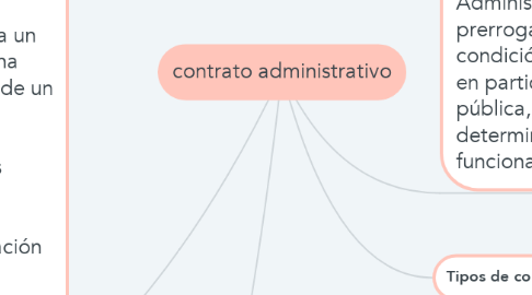 Mind Map: contrato administrativo