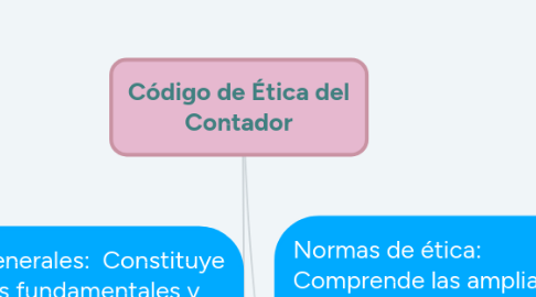 Mind Map: Código de Ética del Contador