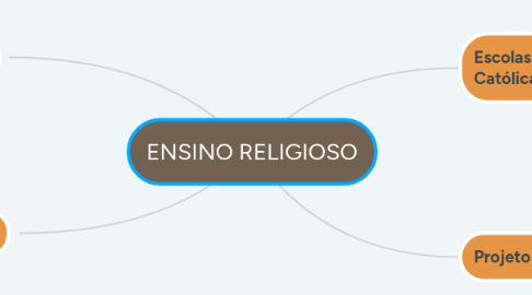 Mind Map: ENSINO RELIGIOSO