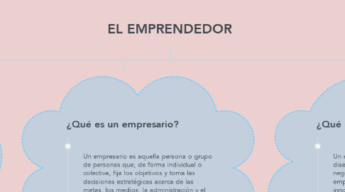 Mind Map: EL EMPRENDEDOR