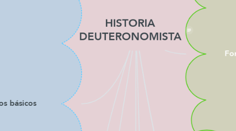 Mind Map: HISTORIA DEUTERONOMISTA