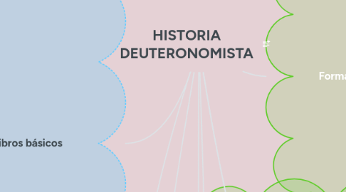 Mind Map: HISTORIA DEUTERONOMISTA