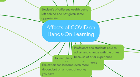 Mind Map: Affects of COVID on Hands-On Learning