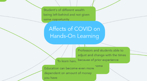 Mind Map: Affects of COVID on Hands-On Learning