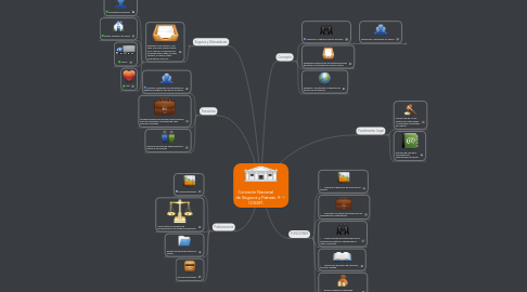 Mind Map: Comisión Nacional de Seguros y Fianzas (CNSF)