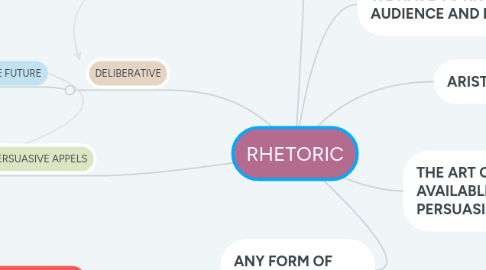 Mind Map: RHETORIC