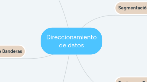 Mind Map: Direccionamiento de datos