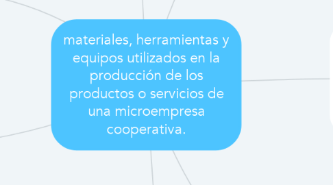 Mind Map: materiales, herramientas y equipos utilizados en la producción de los productos o servicios de una microempresa cooperativa.