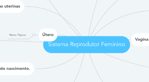 Mind Map: Sistema Reprodutor Feminino