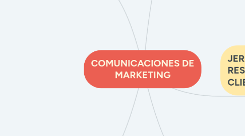 Mind Map: COMUNICACIONES DE MARKETING