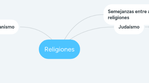 Mind Map: Religiones