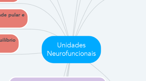 Mind Map: Unidades Neurofuncionais