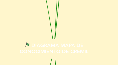 Mind Map: DIAGRAMA MAPA DE CONOCIMIENTO DE CREMIL
