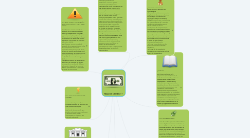 Mind Map: TASA DE CAMBIO