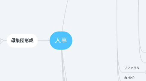 Mind Map: 人事