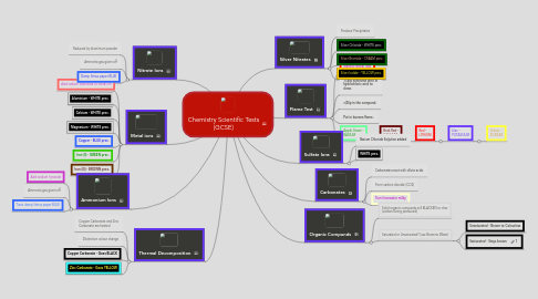 Mind Map: Chemistry Scientific Tests (GCSE)