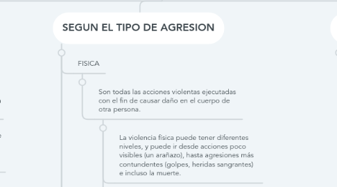 Mind Map: TIPOS DE VIOLENCIA