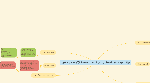 Mind Map: TEORI MASUKNYA BUDAYA  INDIA (HINDU BUDHA) KE NUSANTARA