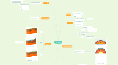 Mind Map: Plate Tectonics