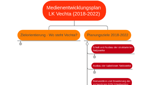 Mind Map: Medienentwicklungsplan LK Vechta (2018-2022)