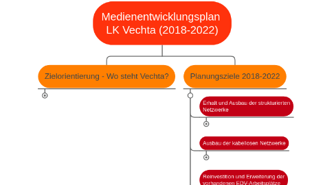 Mind Map: Medienentwicklungsplan  LK Vechta (2018-2022)