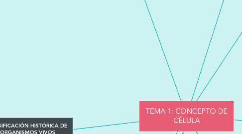 Mind Map: TEMA 1: CONCEPTO DE CÉLULA