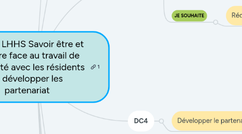 Mind Map: STAGE LHHS Savoir être et posture face au travail de proximité avec les résidents et développer les partenariat