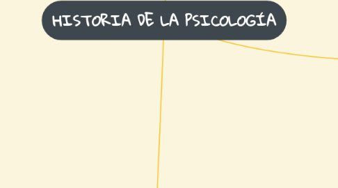 Mind Map: HISTORIA DE LA PSICOLOGÍA