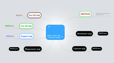 Mind Map: METAL IONS TEST ( Chemistry GCSE)