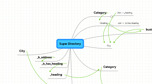 Mind Map: Super Directory