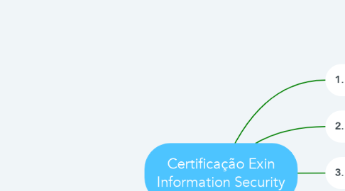 Mind Map: Certificação Exin Information Security