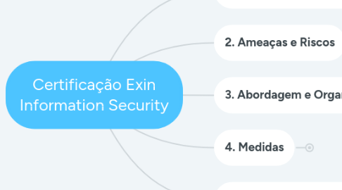 Mind Map: Certificação Exin Information Security