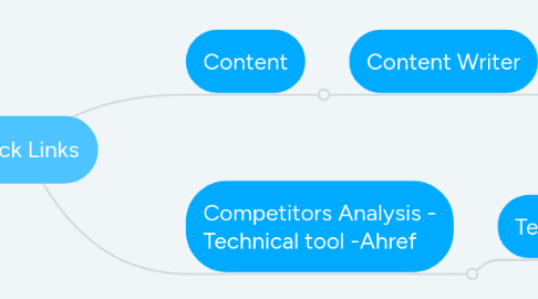 Mind Map: Back Links