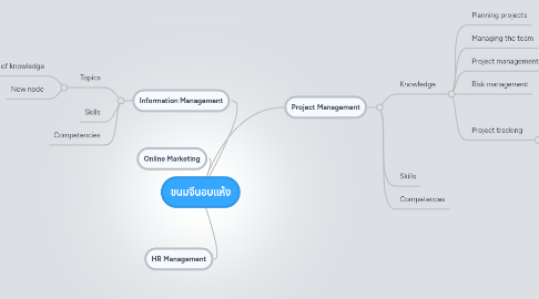 Mind Map: ขนมจีนอบแห้ง