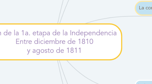 Mind Map: Fin de la 1a. etapa de la Independencia Entre diciembre de 1810 y agosto de 1811